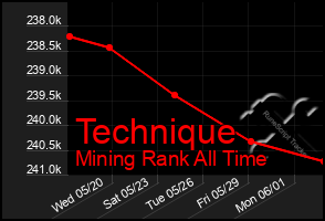 Total Graph of Technique