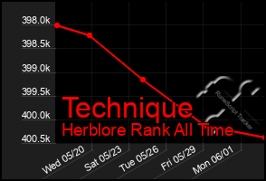 Total Graph of Technique