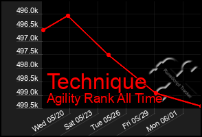 Total Graph of Technique