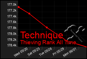 Total Graph of Technique