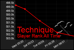 Total Graph of Technique