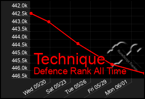 Total Graph of Technique