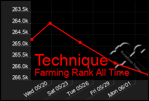 Total Graph of Technique