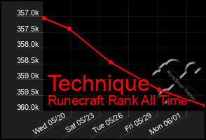 Total Graph of Technique