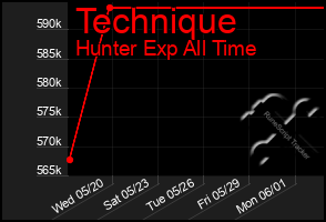 Total Graph of Technique