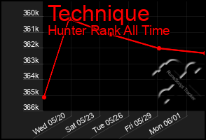 Total Graph of Technique