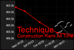 Total Graph of Technique