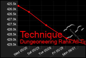 Total Graph of Technique