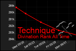 Total Graph of Technique