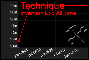 Total Graph of Technique