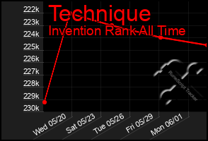 Total Graph of Technique