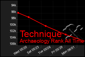 Total Graph of Technique