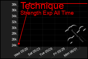 Total Graph of Technique