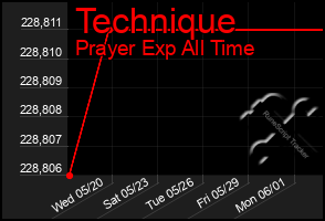 Total Graph of Technique