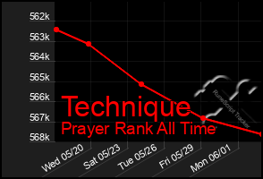 Total Graph of Technique