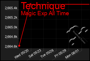 Total Graph of Technique