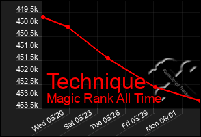 Total Graph of Technique