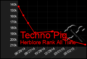 Total Graph of Techno Pig