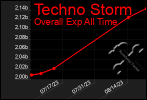 Total Graph of Techno Storm