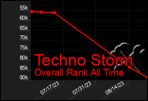 Total Graph of Techno Storm