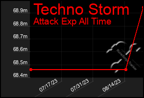 Total Graph of Techno Storm