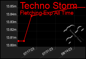 Total Graph of Techno Storm