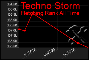 Total Graph of Techno Storm
