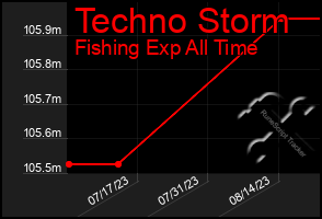 Total Graph of Techno Storm