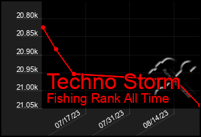 Total Graph of Techno Storm