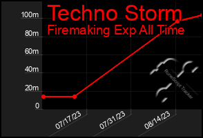 Total Graph of Techno Storm