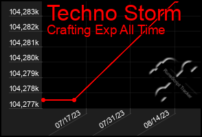 Total Graph of Techno Storm