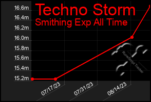Total Graph of Techno Storm