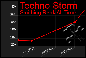 Total Graph of Techno Storm