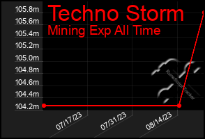 Total Graph of Techno Storm