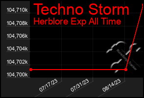 Total Graph of Techno Storm