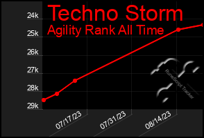 Total Graph of Techno Storm