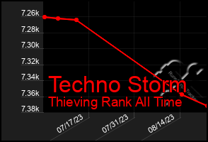 Total Graph of Techno Storm