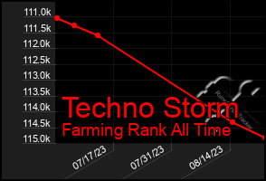 Total Graph of Techno Storm