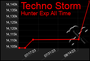 Total Graph of Techno Storm