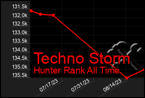 Total Graph of Techno Storm