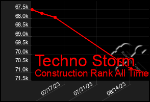 Total Graph of Techno Storm