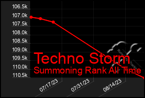 Total Graph of Techno Storm