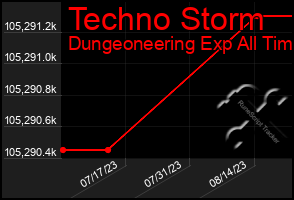 Total Graph of Techno Storm