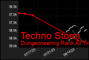 Total Graph of Techno Storm