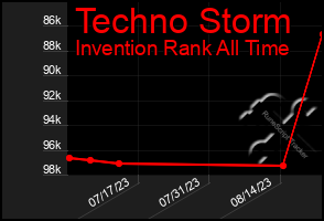Total Graph of Techno Storm