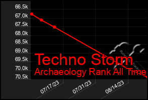Total Graph of Techno Storm
