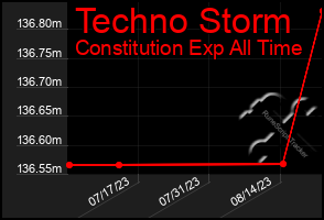 Total Graph of Techno Storm