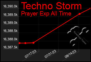 Total Graph of Techno Storm