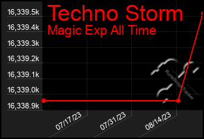 Total Graph of Techno Storm
