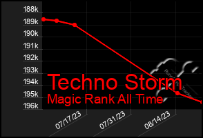 Total Graph of Techno Storm